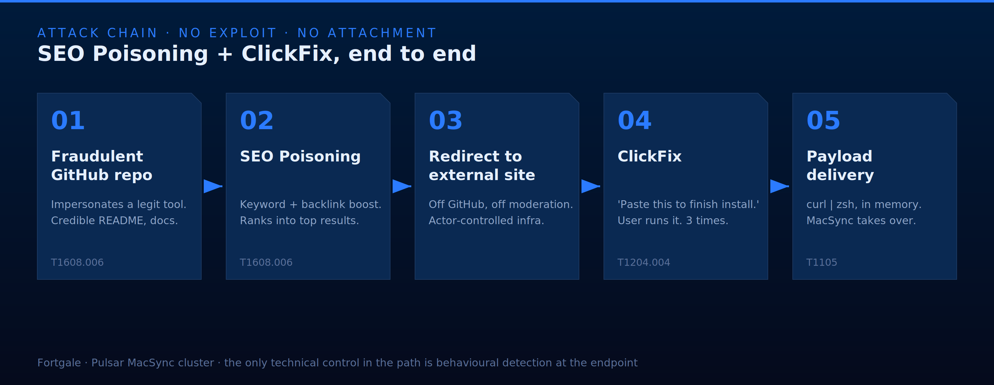 Five-stage attack chain: fraudulent GitHub repo, SEO Poisoning, redirect to external site, ClickFix, payload delivery