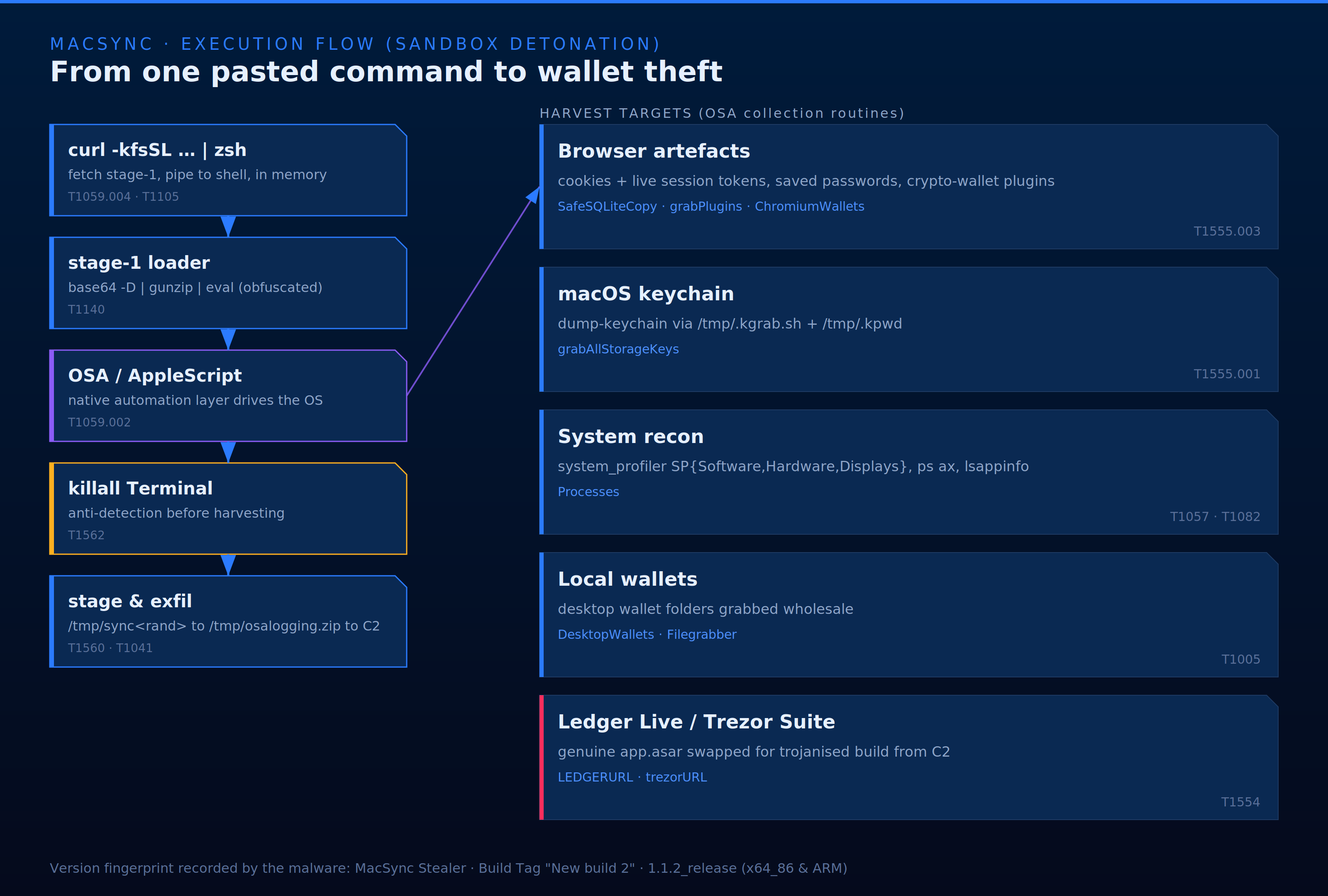 MacSync execution flow: curl to shell, base64 loader, OSA/AppleScript, killall Terminal, stage and exfil; harvest targets are browser artefacts, keychain, system recon, local wallets, Ledger and Trezor