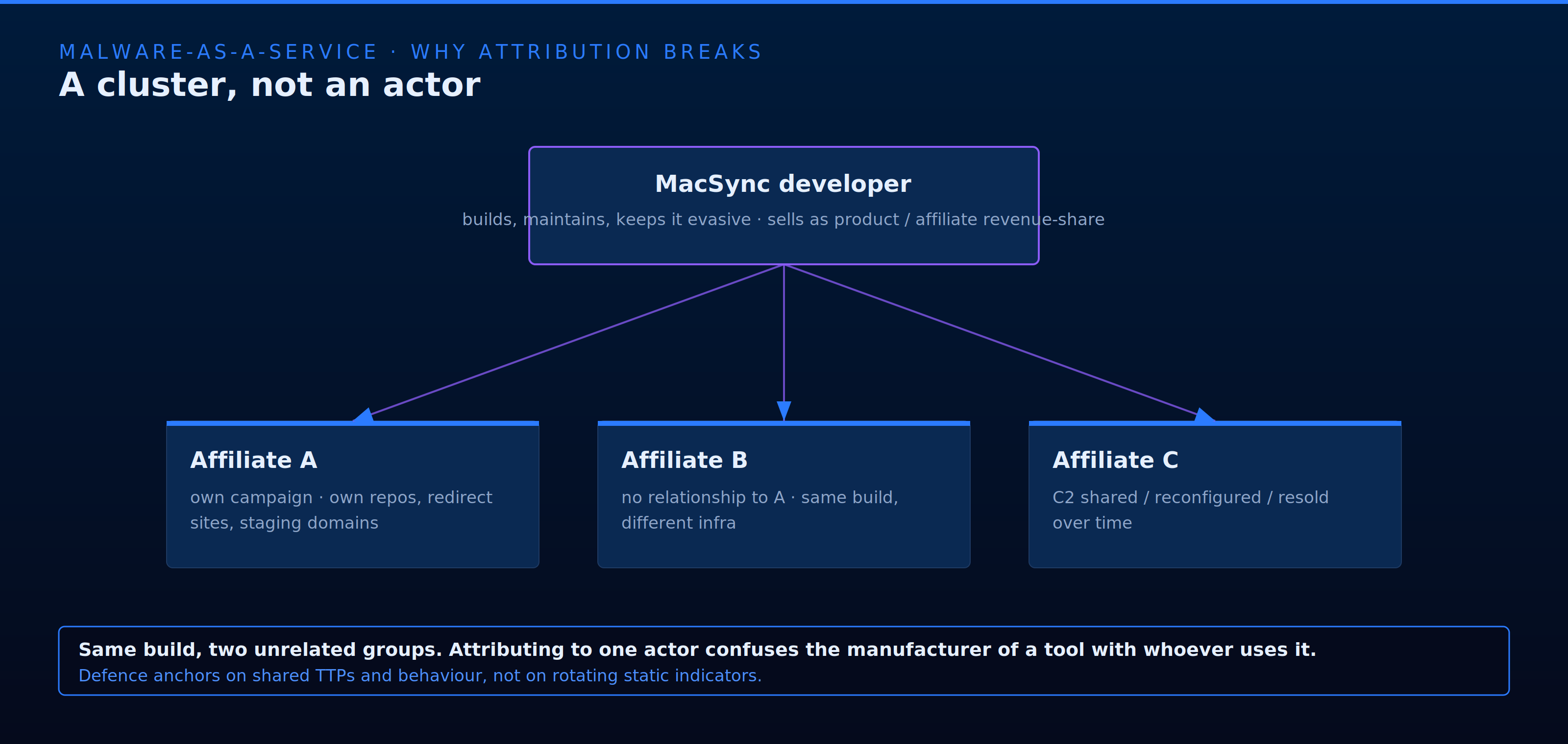 MaaS attribution model: one developer sells the same MacSync build to multiple unrelated affiliates who run their own campaigns and share or resell C2 infrastructure