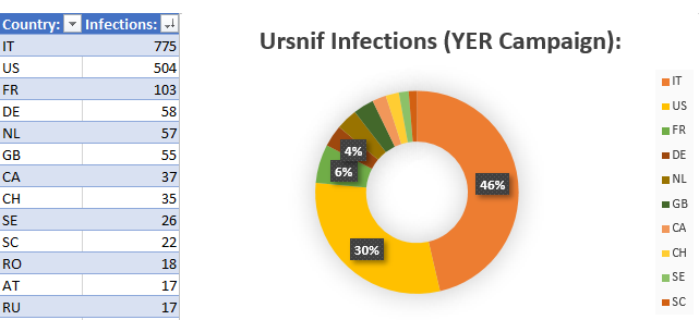 Ursnif infections
