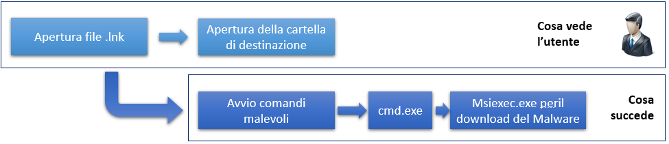 Cosa succede durante l'avvio della catena di compromissione del malware Raspberry Robin