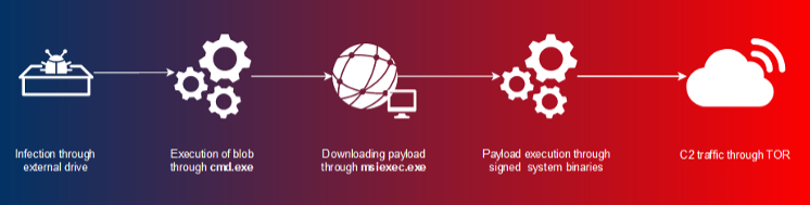 Grafico semplificato della catena di compromissione Raspberry Robin